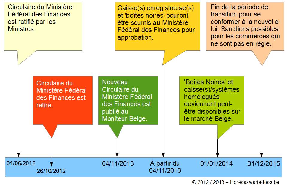 Chronologie caisse fiscale avec 'bote noire'.